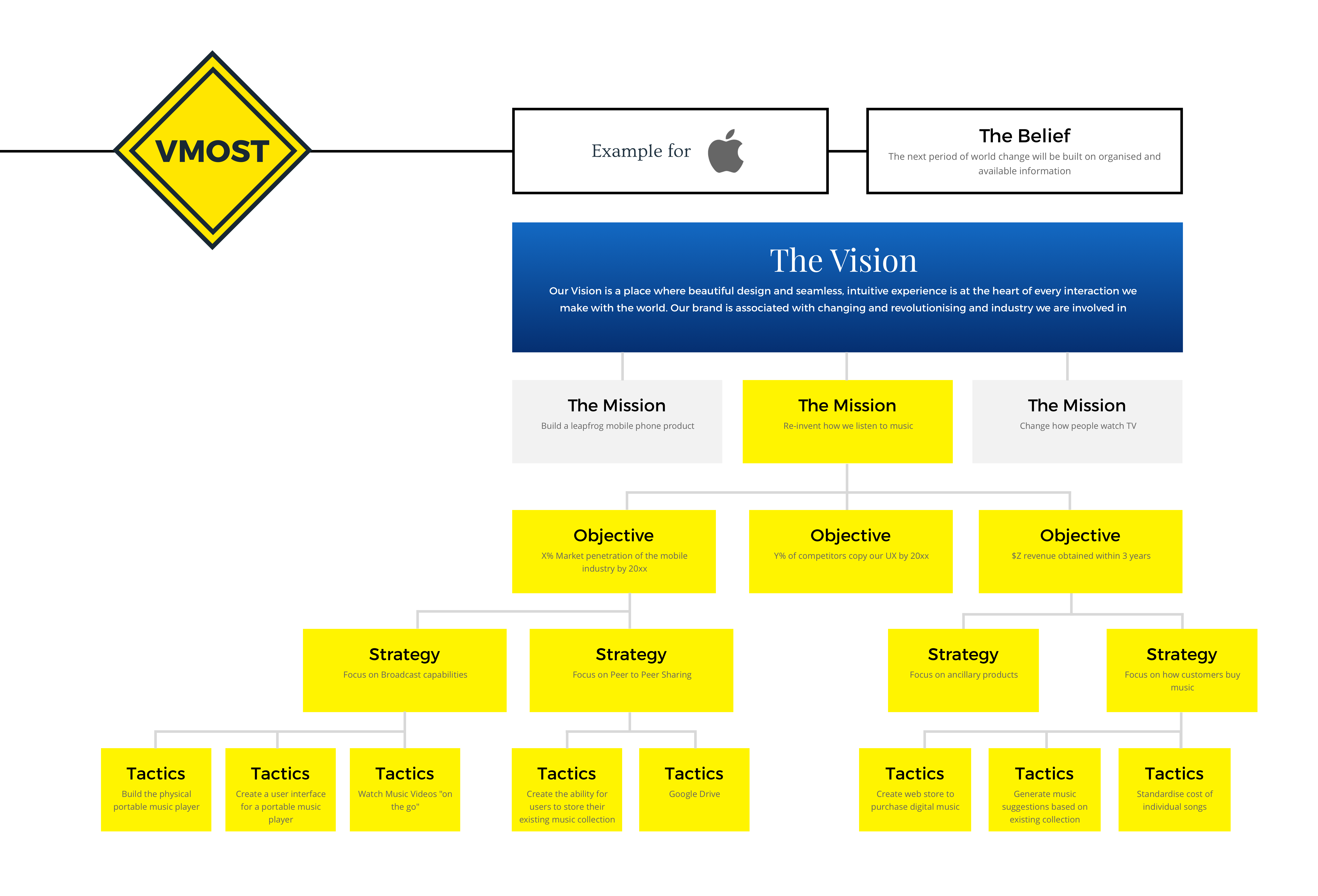 Apple VMOST Mission Board