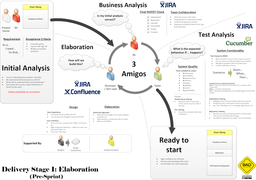 Delivery Stage – Think