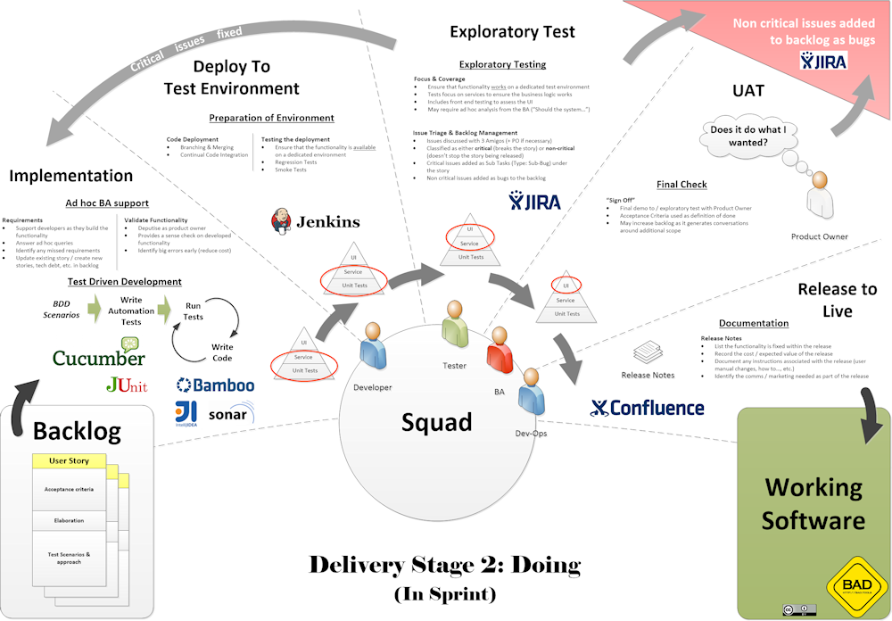 Delivery Stage – Build