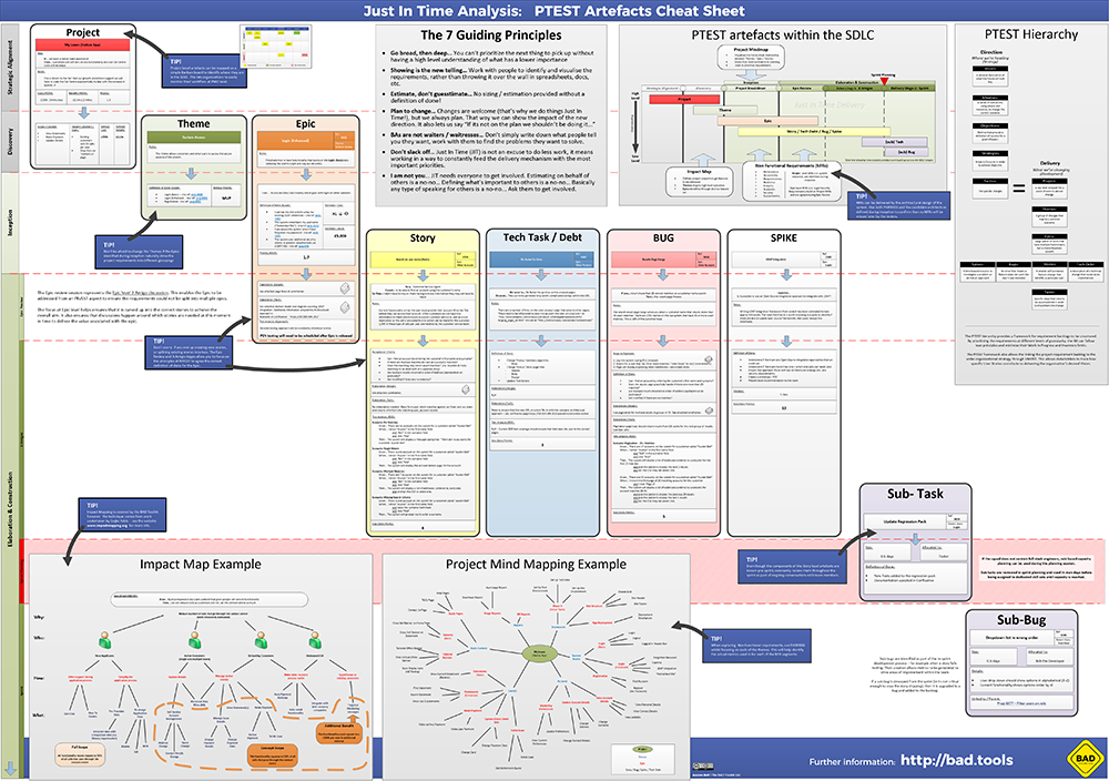 Just In Time Analysis – PTEST Artefacts (A0 Size)