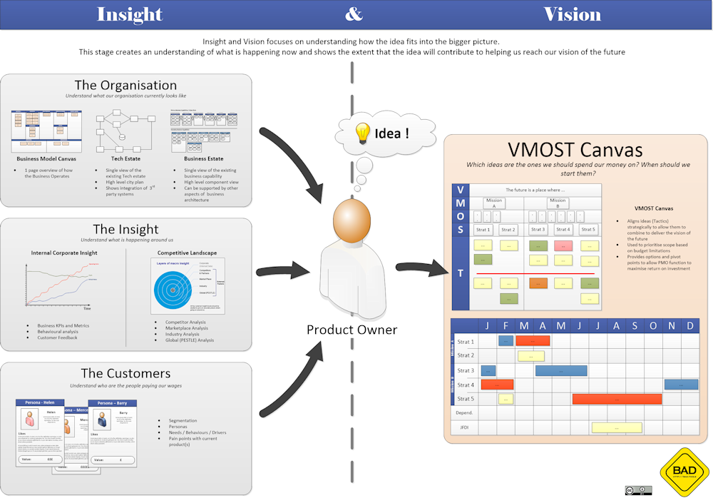 VMOST Canvas Overview