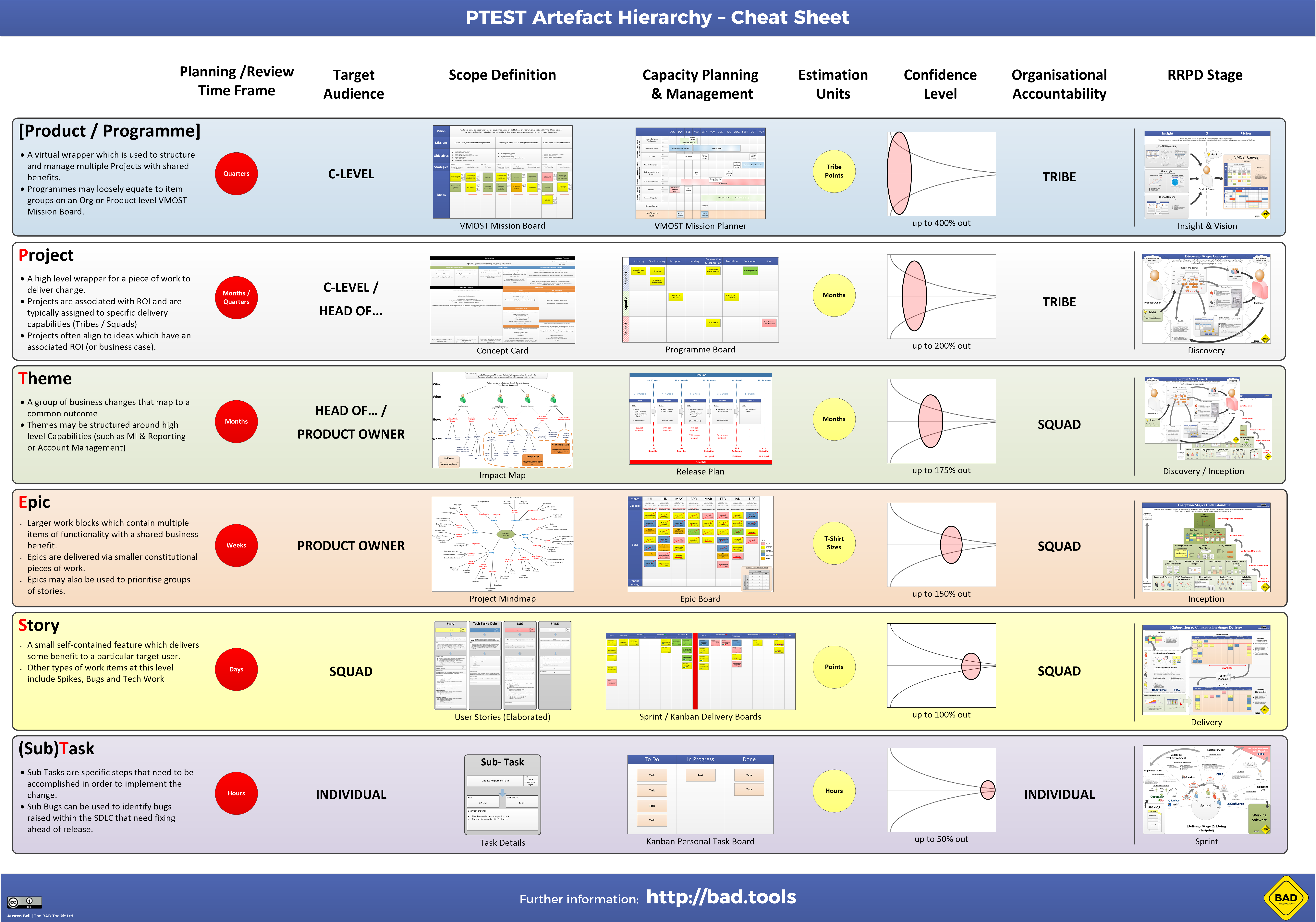 PTEST Artefacts Hierarchy (A0 Size)